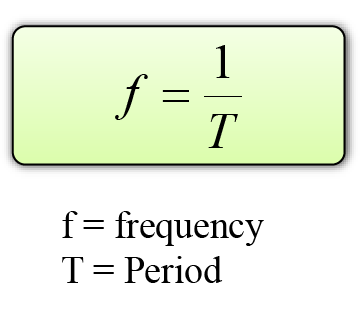 Oscillation - SPM Physics