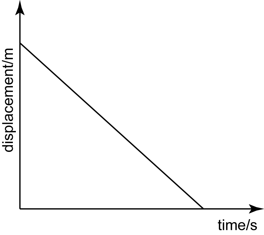 Displacement -Time Graph - SPM Physics