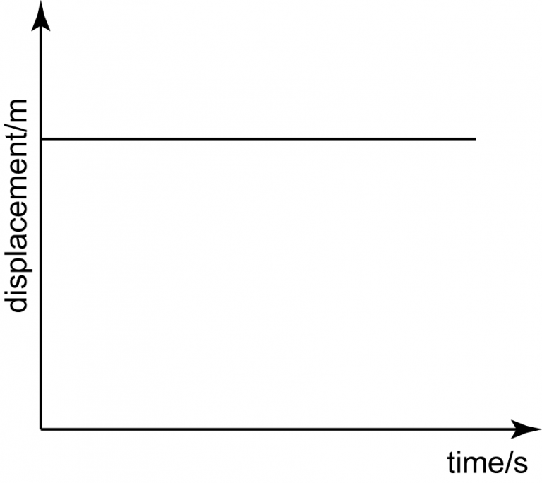 Displacement -Time Graph - SPM Physics