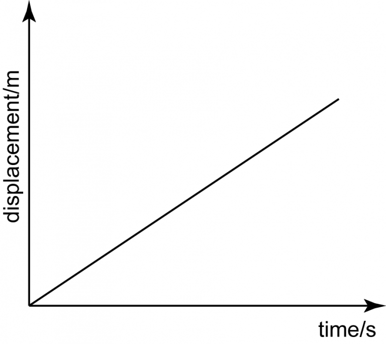 Displacement -Time Graph - SPM Physics