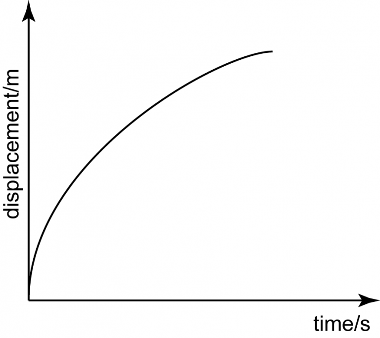 Displacement -Time Graph - SPM Physics